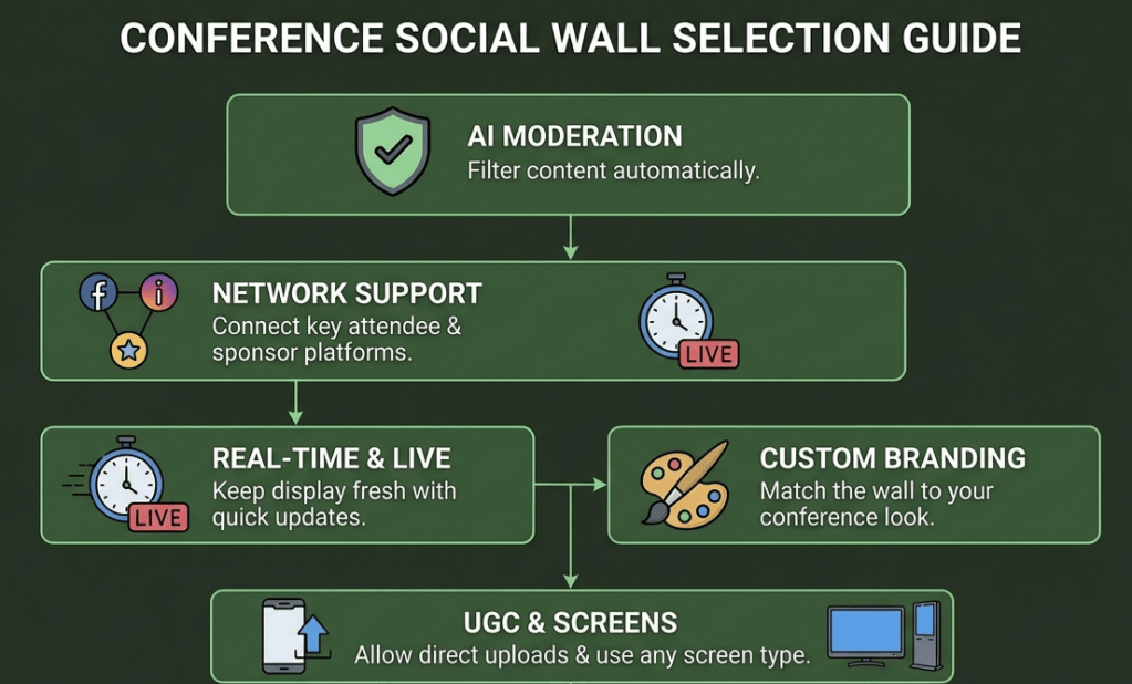 What to Look for in a Conference Social Wall Tool
